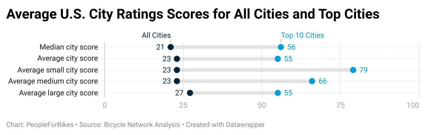 Average City Ratings scores for all and top US cities