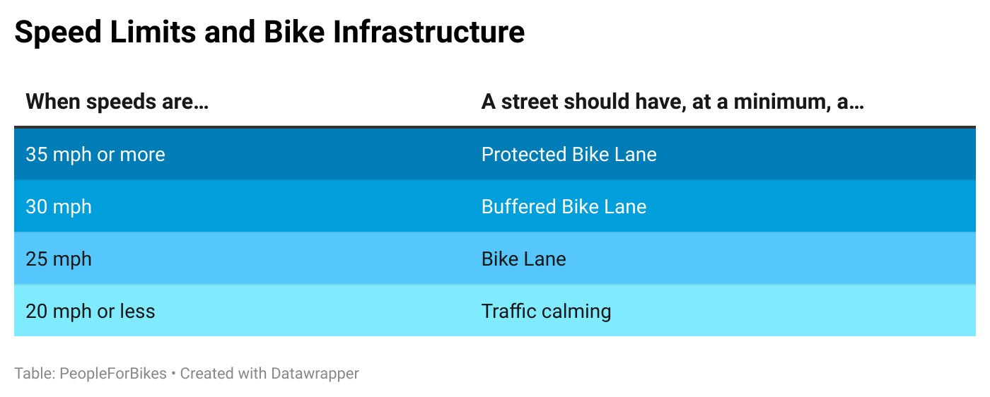 Speed limits and recommended bike infrastructure
