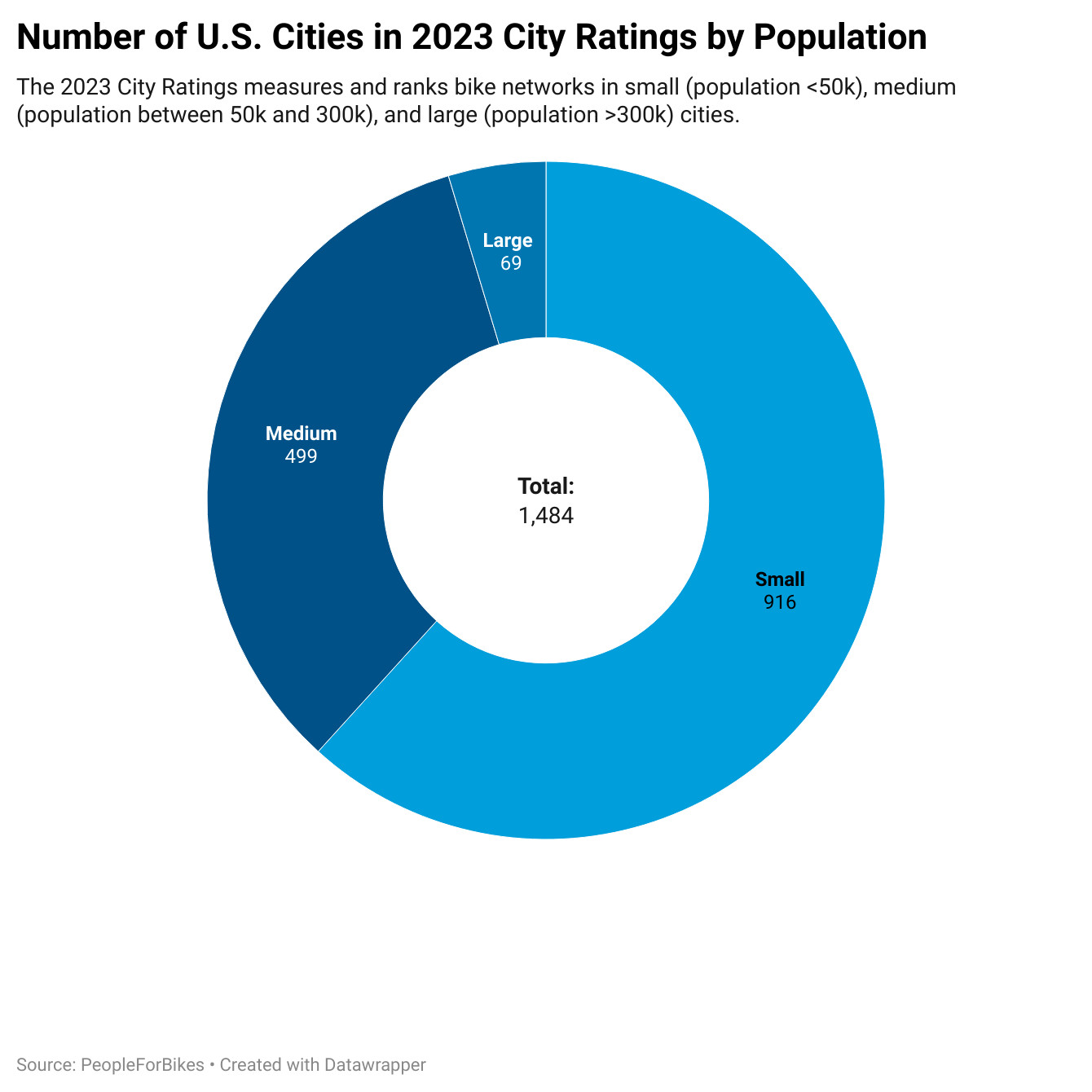 Number of US cities rated in 2023 by population