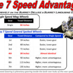 Surrey Bike 7-Speed Gearing Chart: Enhance your two person bike experience with optional 7-speed gearing for varied terrains.