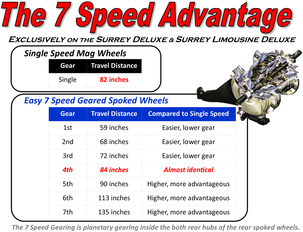 Surrey Bike 7-Speed Gearing Chart: Enhance your two person bike experience with optional 7-speed gearing for varied terrains.