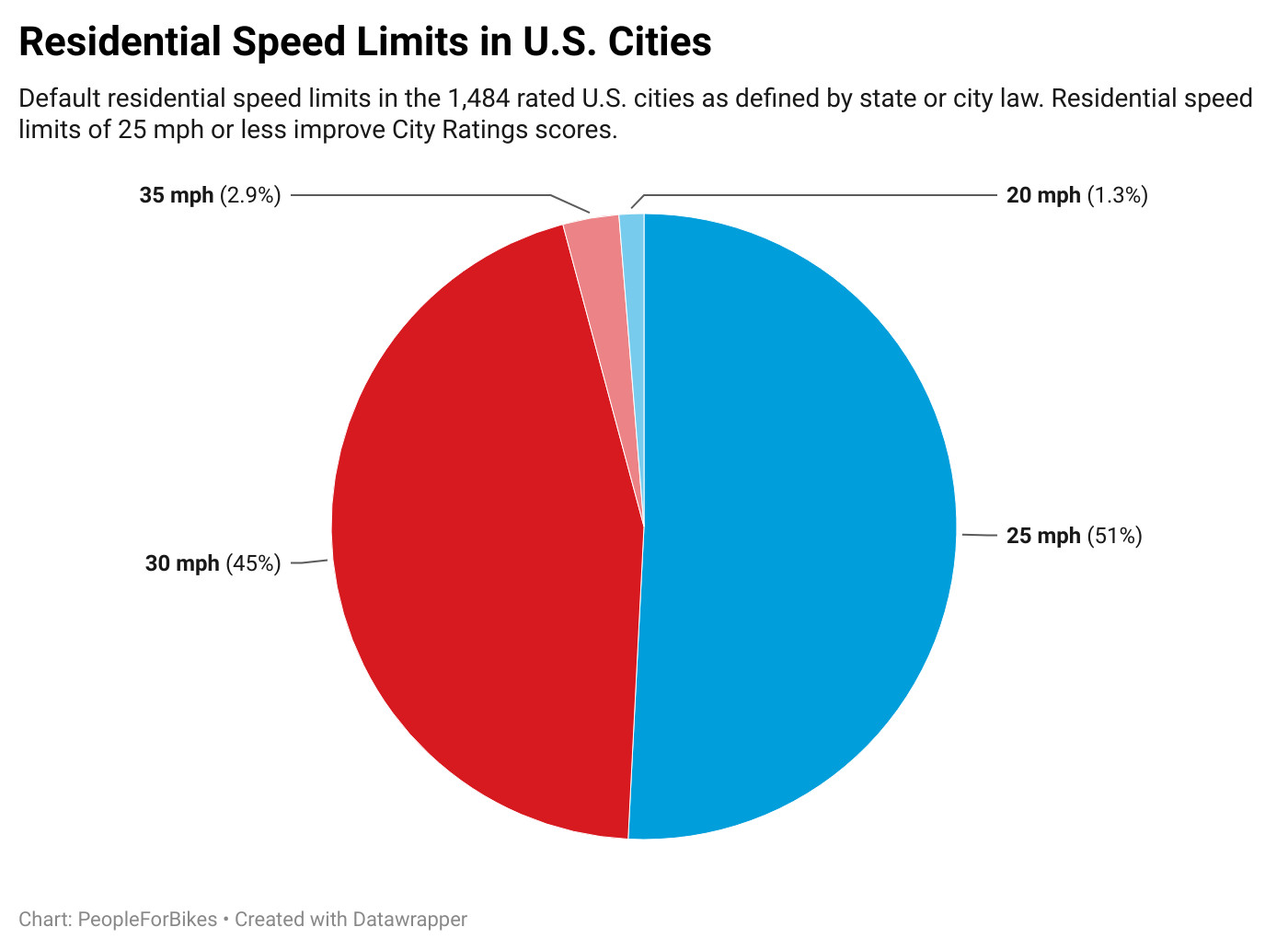 Residential speed limits in US cities