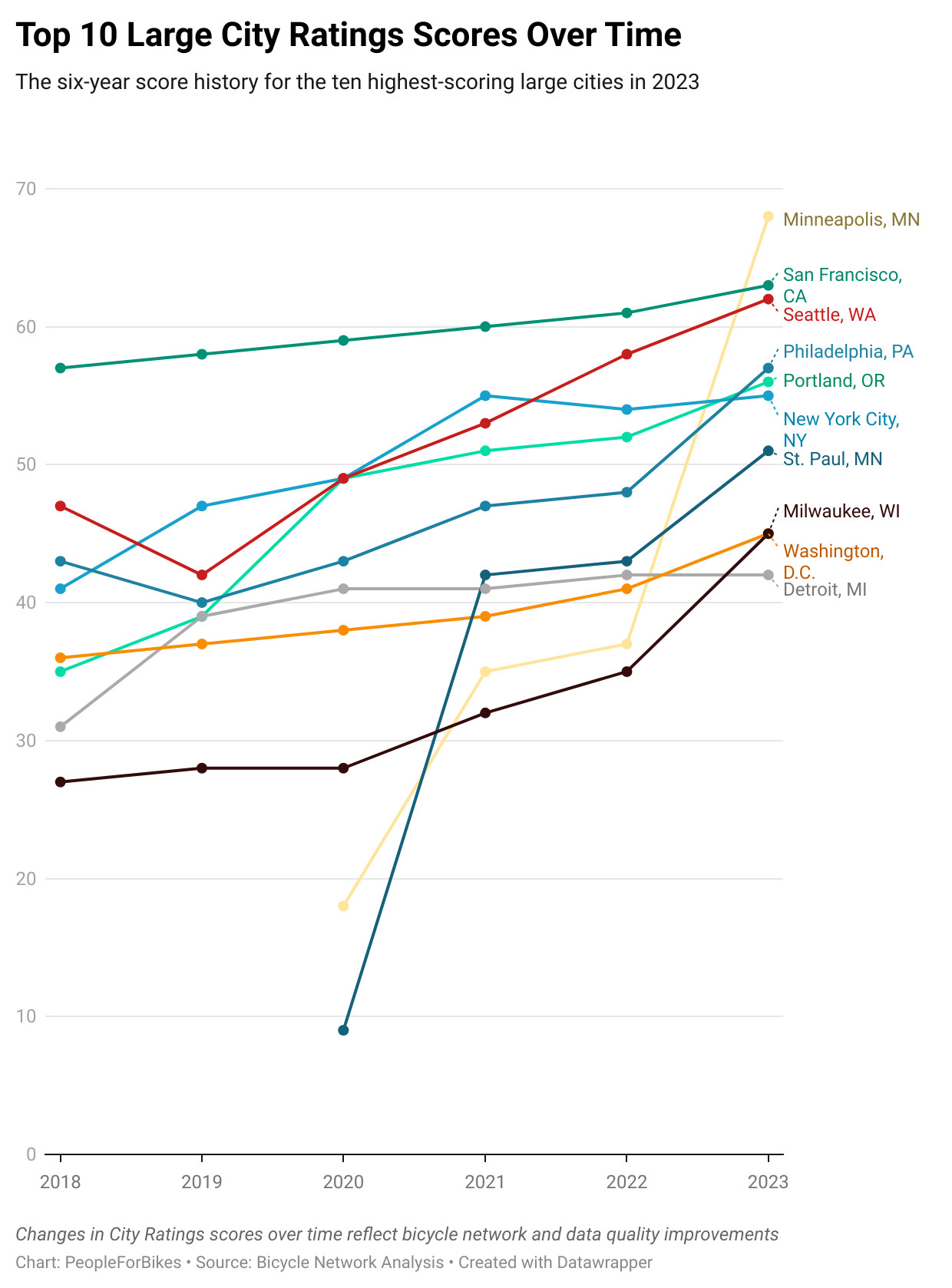 City Ratings scores over time for top 10 large cities
