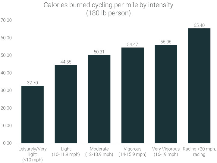 calories-burned-cycling-one-mile