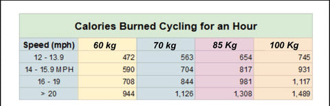 Calories burned during cycling