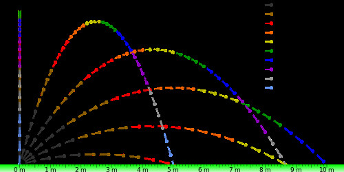 Ideal_projectile_motion_for_different_angles.svg