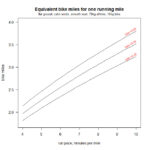 Equivalent cycling distance for running one mile at given pace