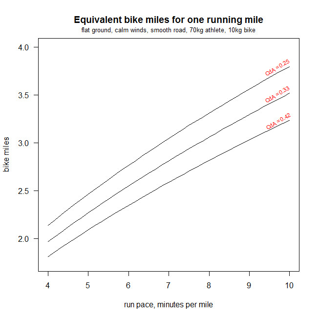 Equivalent cycling distance for running one mile at given pace